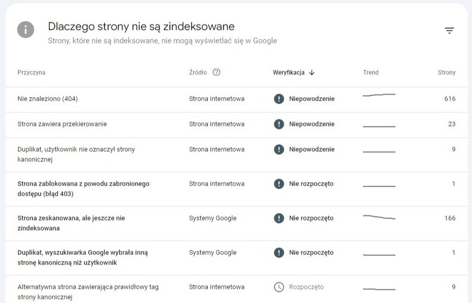 Duplikat, uÅ¼ytkownik nie oznaczyÅ strony kanonicznej â co to znaczy?